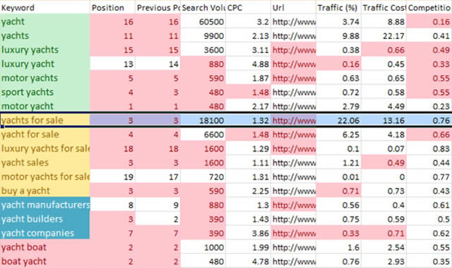 keyword categories