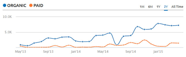 organic paid traffic trends