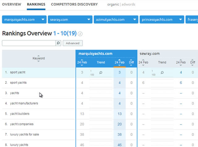 rankings overview